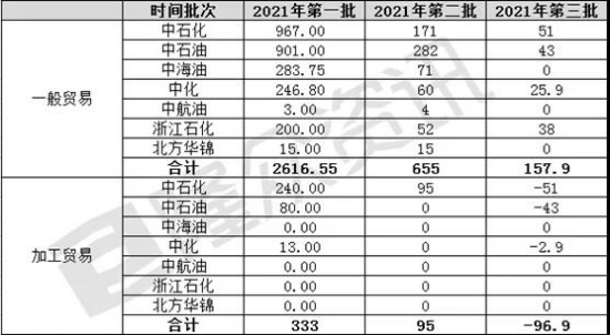 浙江石化扣减低硫船用燃料油出口配额