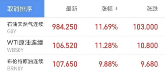 WTI原油期货涨幅一度扩大至11%上方