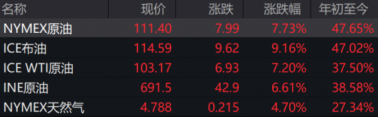 布伦特原油报114.59美元/桶