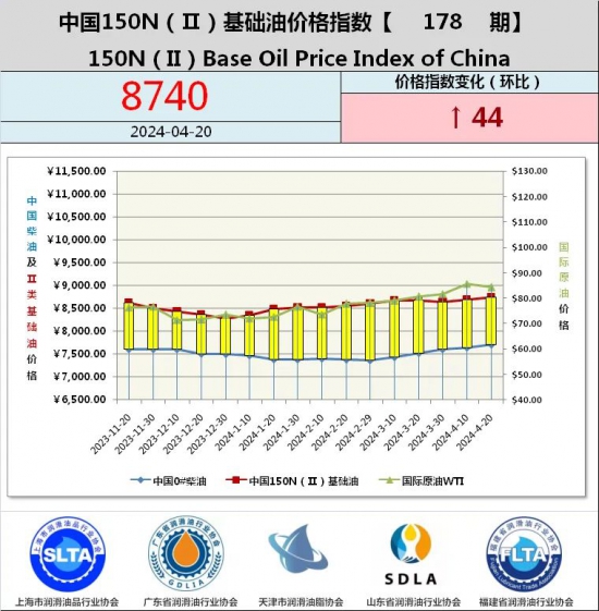 基础油价格指数第178期