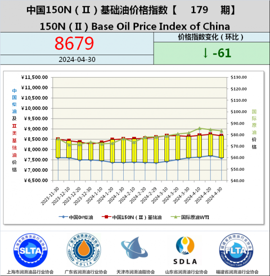 基础油价格指数第179期