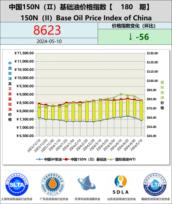 基础油价格指数第180期