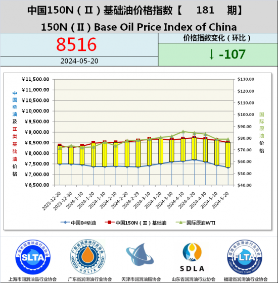 基础油价格指数第181期