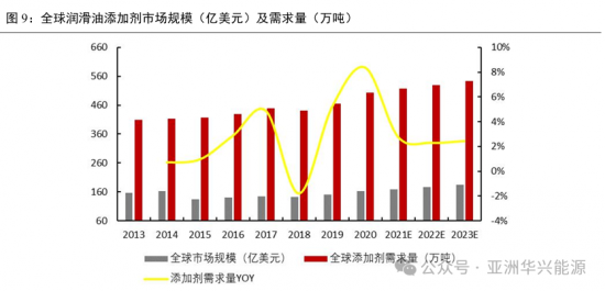 润滑油添加剂行业外资垄断为主