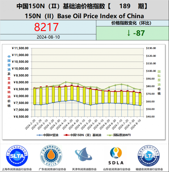 基础油价格指数第187期