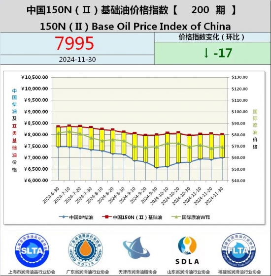 基础油价格指数第187期