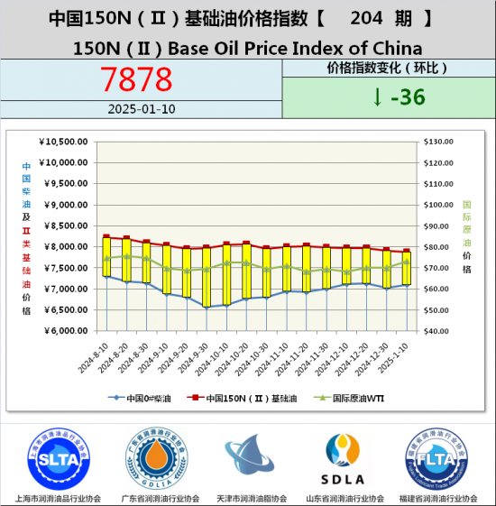 基础油价格指数第187期